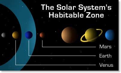 Solar System's Habitable Zone