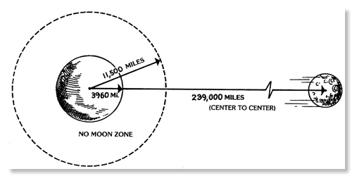 Moon Recession